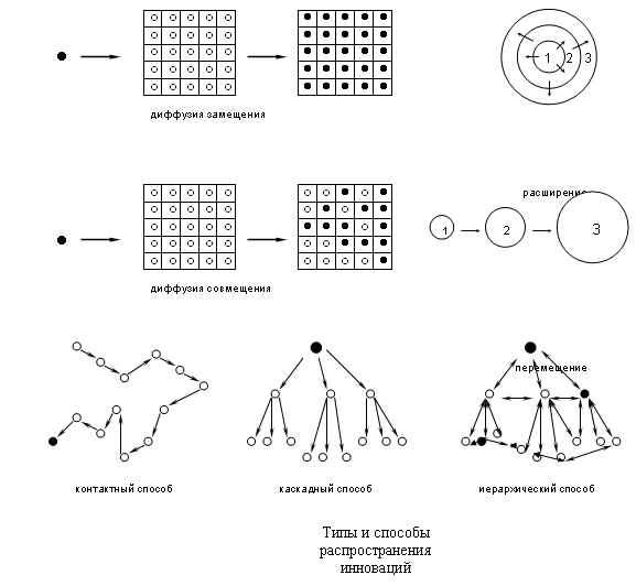Diffusion модели. Теория диффузии нововведений т Хагерстранда. Диффузия инноваций модель Хегерстранда. Этапы диффузии инноваций. Теория диффузии инноваций Хегерстранда схема.
