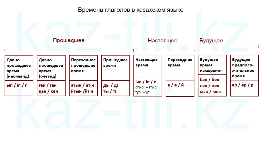 Казахский язык информация. Времена глаголов в казахском языке. Глаголы казахского языка. Правила казахского языка. Времена в казахском языке таблица.