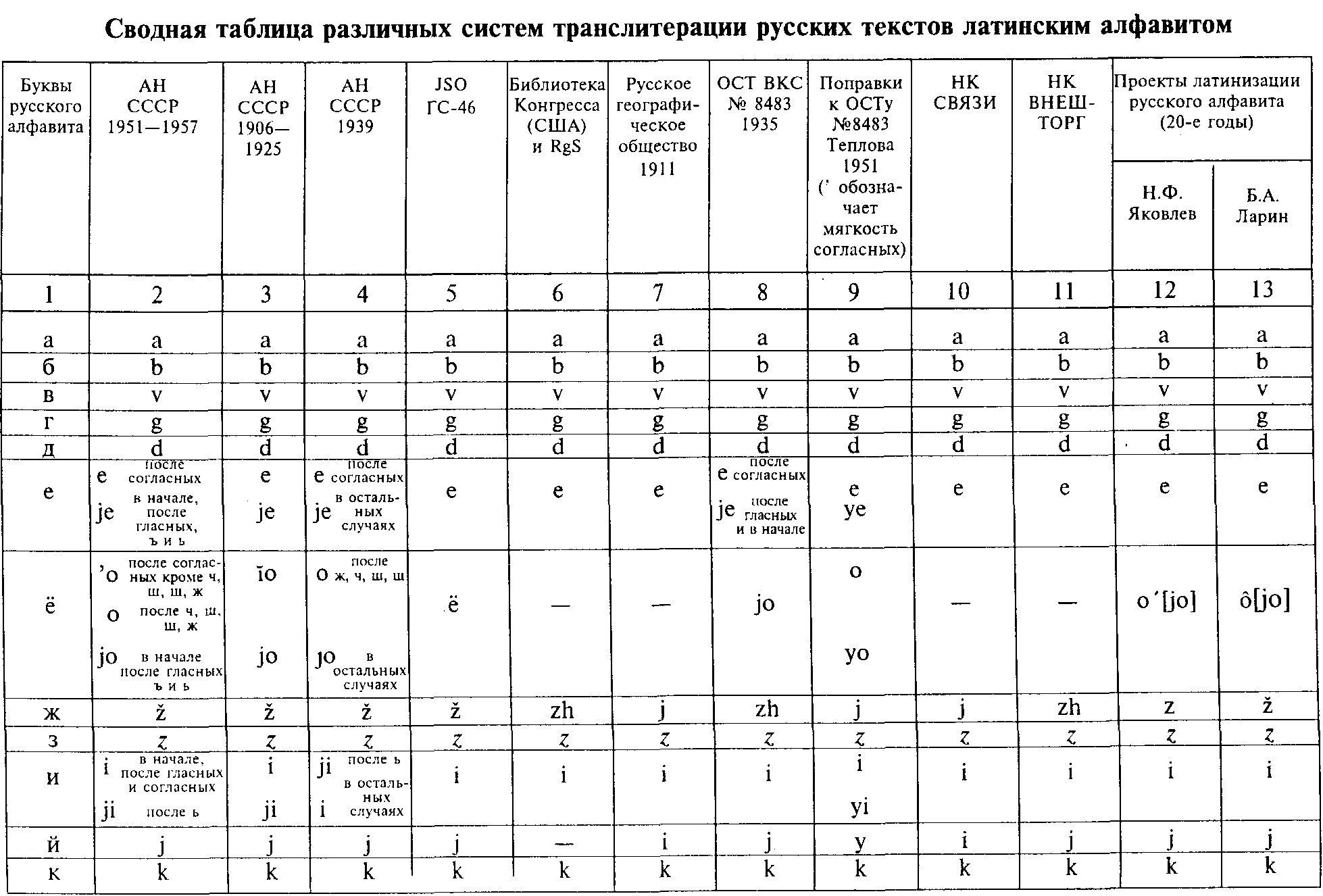 Таблица транскрипции русского на английский