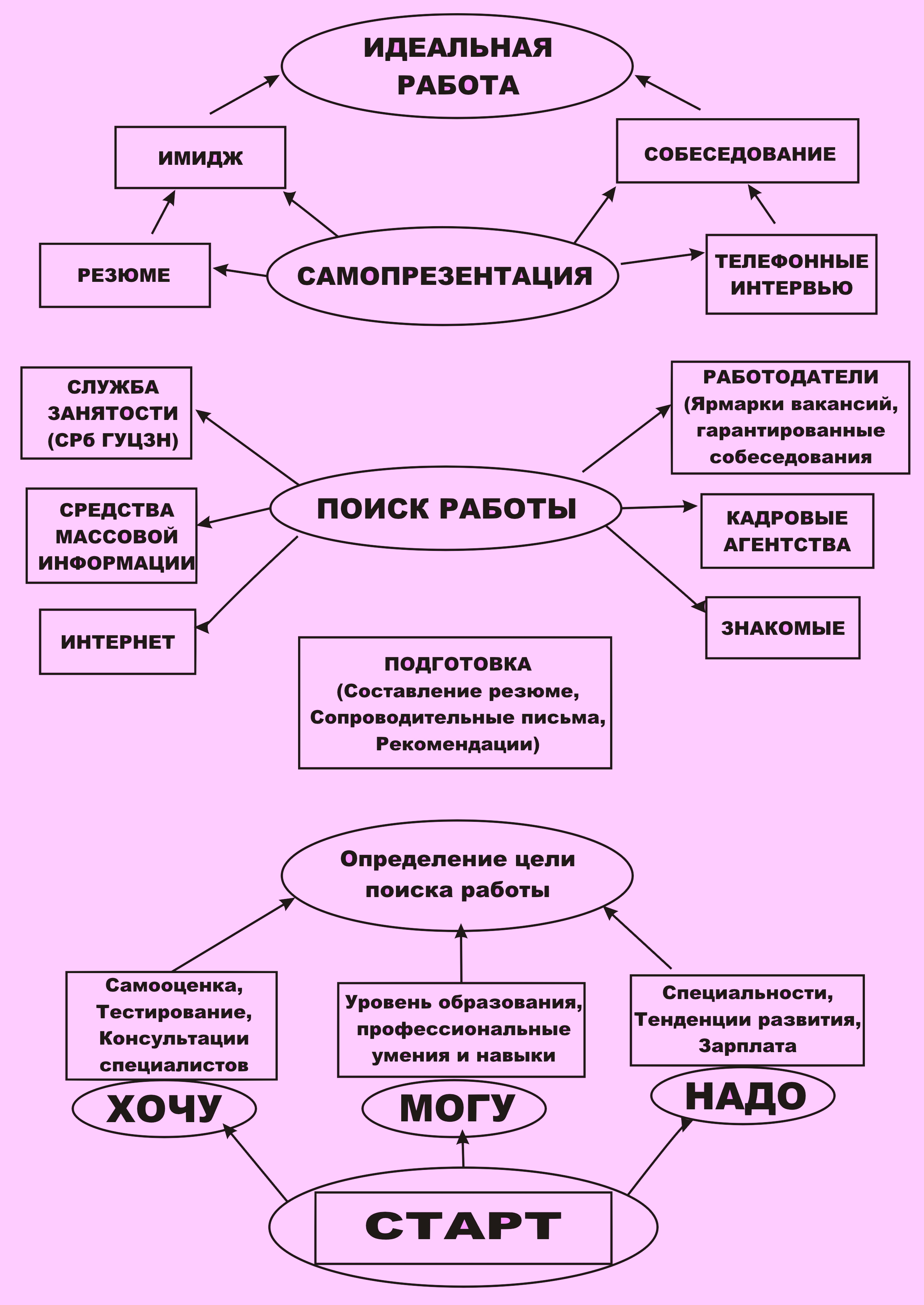 Практическая работа методы поиска работы