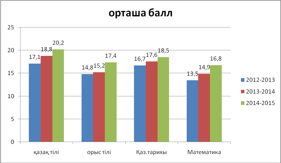 Баллы орт 2024