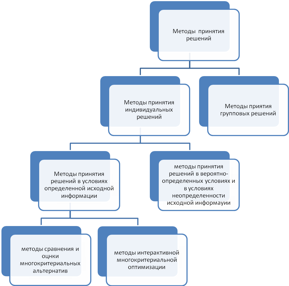 Методы сравнения решений. Схемы классификации методов принятия управленческих решений. Классификация методов разработки управленческих решений. Подходы и методы принятия управленческих решений. Управленческое решение методы принятия решений.