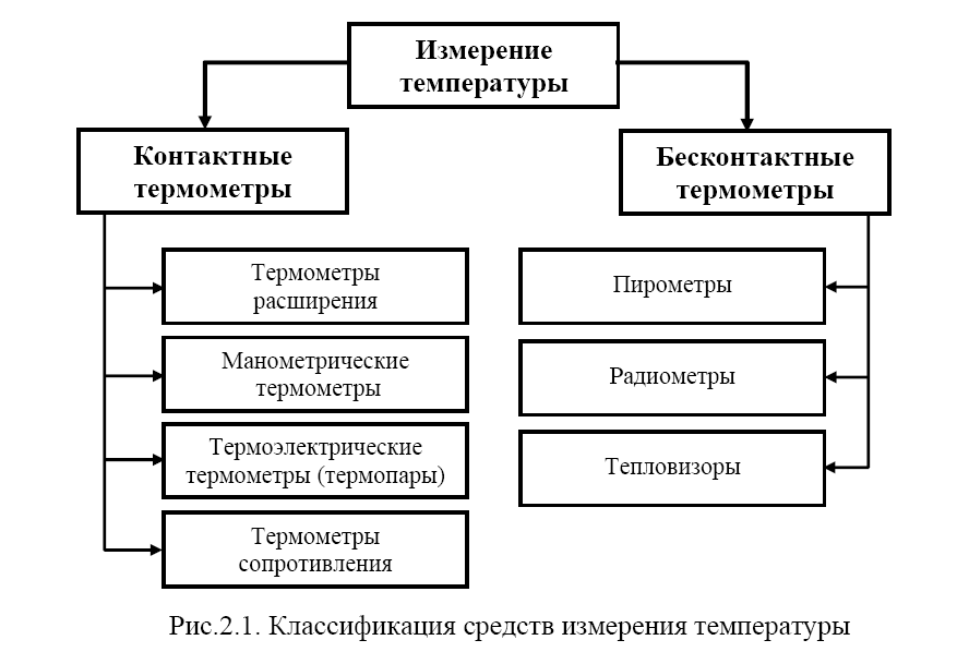 Методы измерения температуры. Классификация методов измерения температуры. Измерение температуры классификация методов измерения температуры. Контактные методы измерения температуры. Классификация термометров по методу измерений.