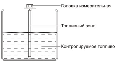 Конструкция уровня. Емкостной датчик уровня топлива схема. Емкостные сигнализаторы уровня схема. Датчик уровня топлива емкостной принцип действия. Емкостной ДУТ принцип работы.