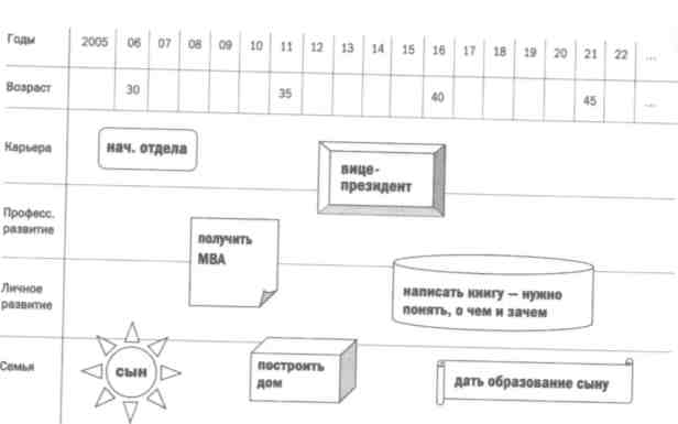 Карта долгосрочных целей по горизонтали содержит