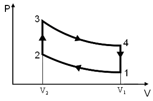 Цикл отто в координатных осях p v показан на диаграмме