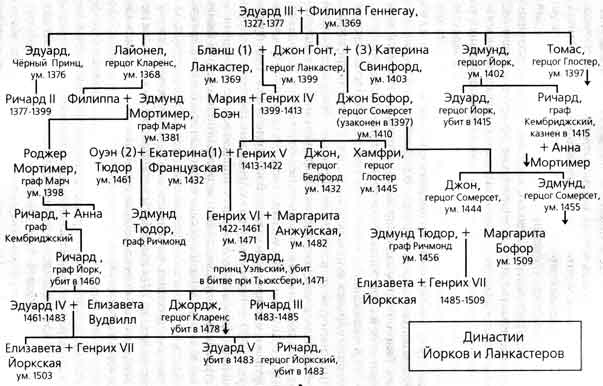 Древо английских королей