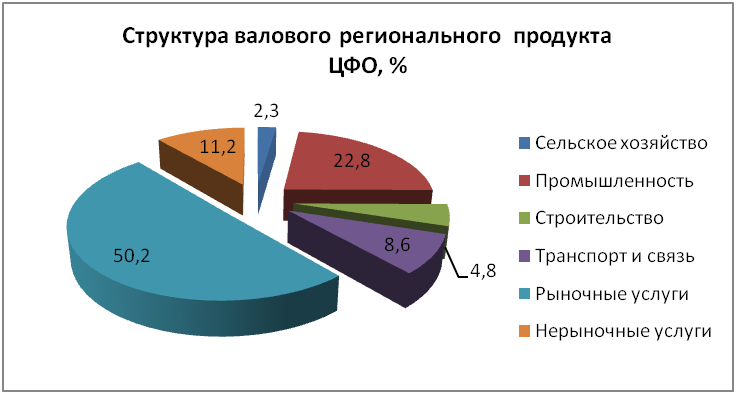 Состав валовой продукции. Валовый региональный продукт ЦФО. Структура ВРП ЦФО. ВРП ЦФО 2018. Промышленность ЦФО.