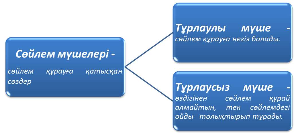 Бастауыш дегеніміз не. Сөйлем мүшелері дегеніміз не. Сойлем мушелери турлаулы. Толықтауыш презентация.