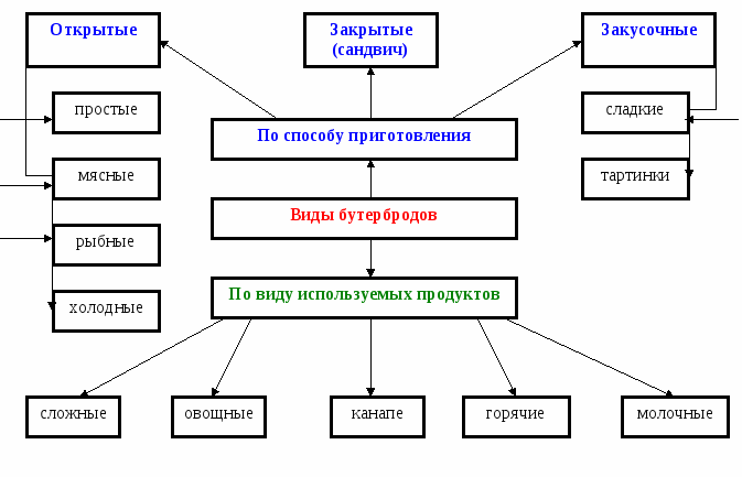 Приготовление закрытых бутербродов технологическая карта