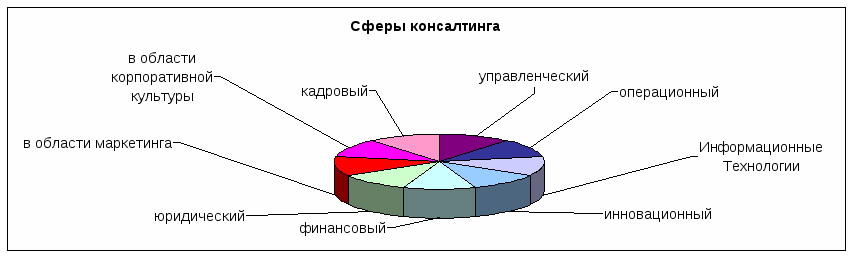 Использование сферы услуг