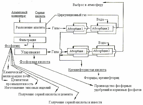 Производство фосфорной