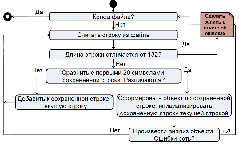 Анализ файла. Алгоритм анализа информации. Модель алгоритма анализа информации. Алгоритм предварительной обработки текста. Символ алгоритма обработки данных архив.