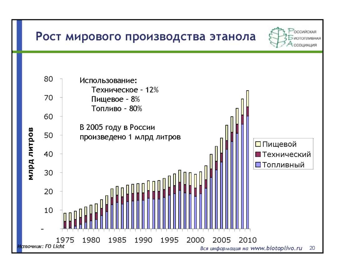 Мировое производство товаров и услуг. Мировое производство этанола. Рынок биотоплива в России. Крупнейшие производители биоэтанола. Мировое производство биоэтанола.