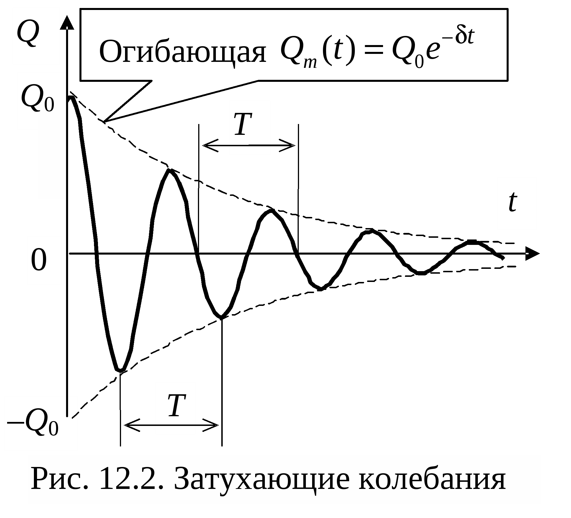 Период затухающих колебаний в колебательном контуре. График затухающих электромагнитных колебаний. Затухающие электромагнитные колебания график. Амплитуда свободных затухающих электромагнитных колебаний формула. Затухающие электромагнитные колебания схема.