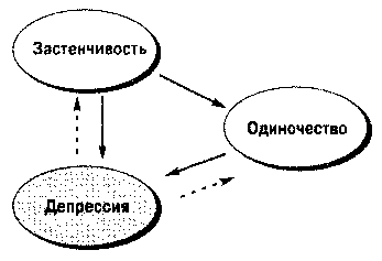 Модуль поведения. Застенчивость схема.