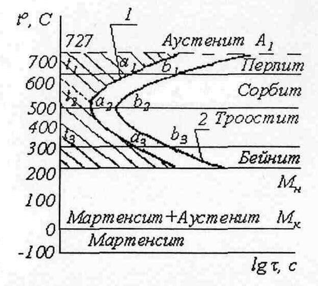 Попов попова диаграммы превращения аустенита в сталях