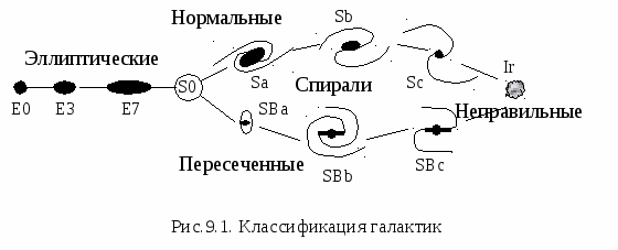 На рисунке представлена схема классификации галактик к каким типам относятся галактики s0 и sbb