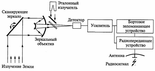 Принципиальная схема фотографического аппарата