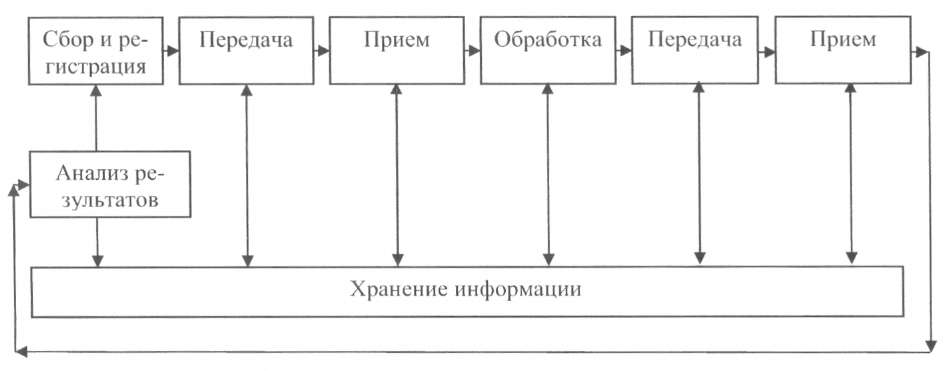 Сбор обработка передача. Сбор и хранение информации схема. Схема сбор хранение и передача информации. Прием передача хранение обработка информации. Метод сбора, хранения, обработки и анализа информации.