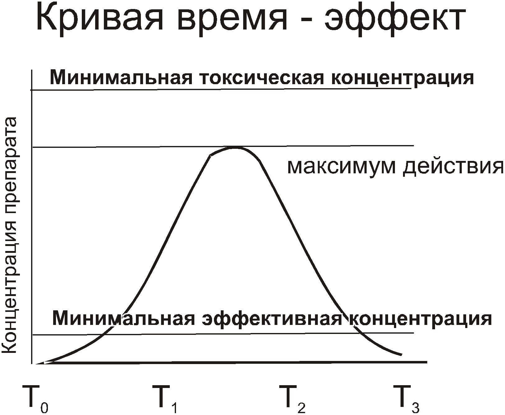 Кривая времени. Кривая время эффект. Широта терапевтического действия это в фармакологии. Зависимость время эффект. Терапевтическая широта.