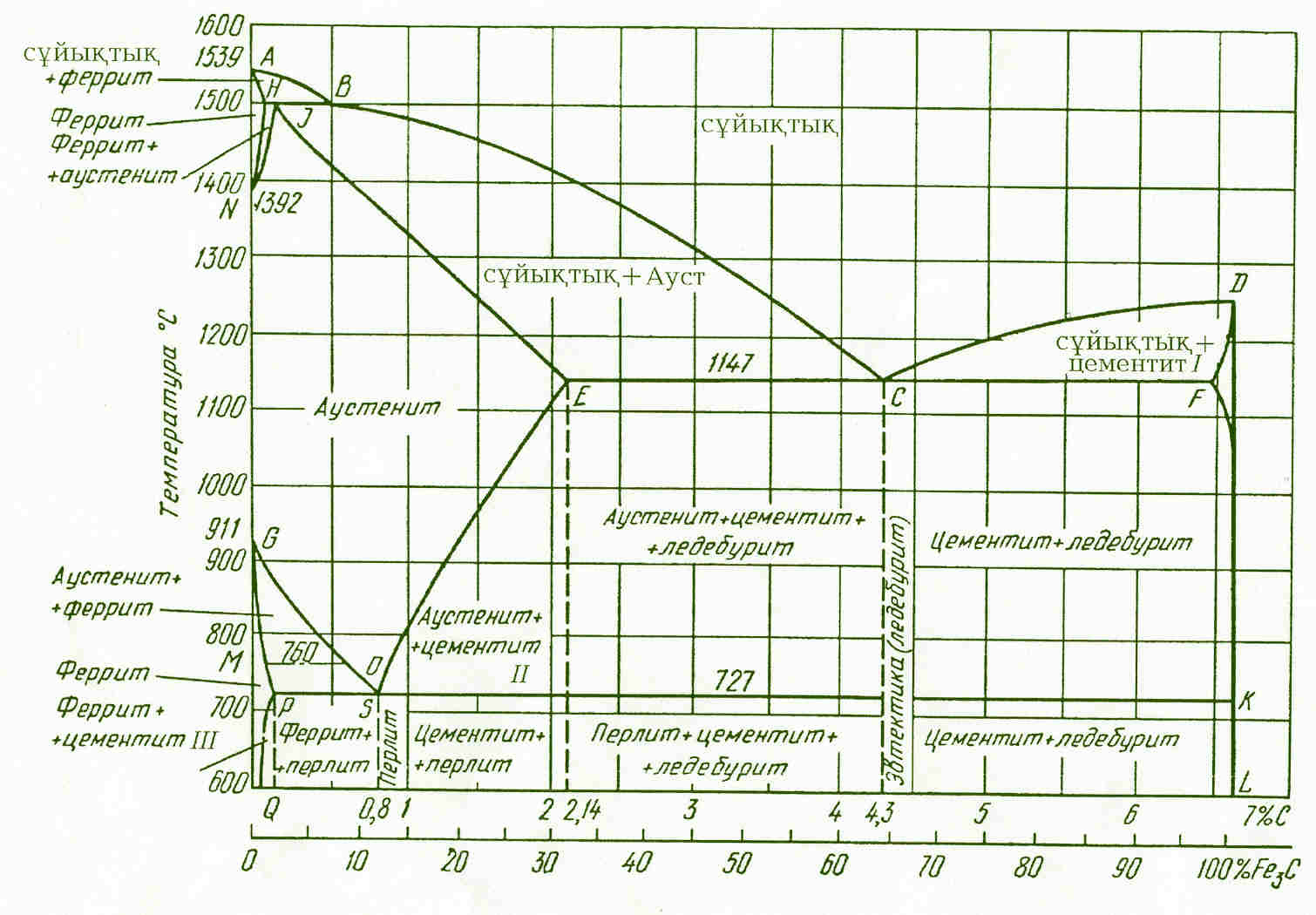 Диаграмма состояния цементит. Перлит феррит цементит аустенит. Перлит + феррит термическая обработка. Металловедение и термическая обработка стали и чугуна. Феррит аустенит цементит перлит ледебурит.
