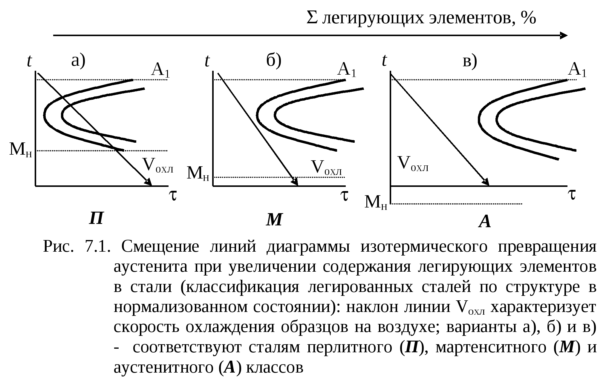 Диаграмма изотермического превращения