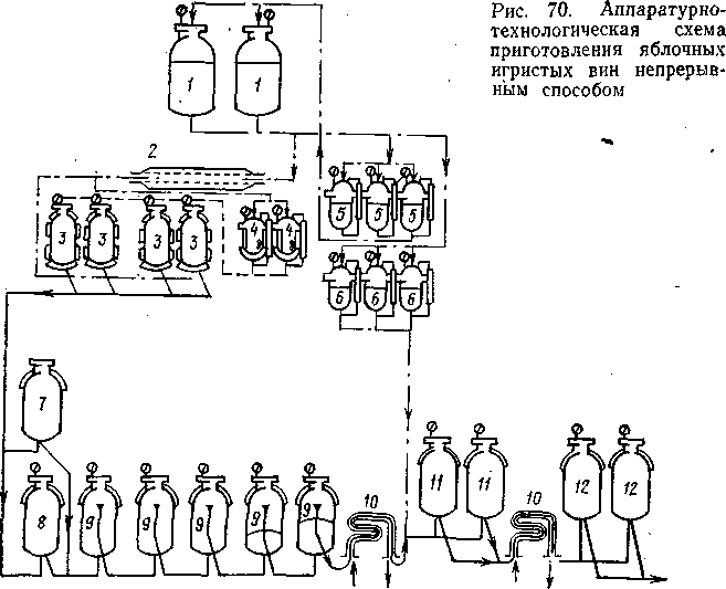 Плодово ягодное вино технологическая схема