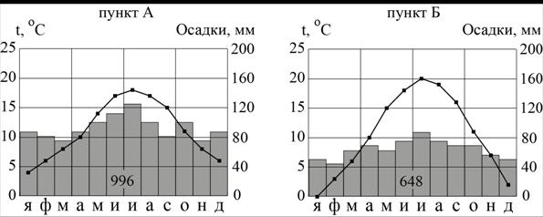 Высота над уровнем моря лондон мехико мадрид. Климатодиаграмма Петрозаводска. Как начертить климатодиаграмму для г Воронежа 6 класс.