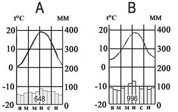 Дарвин климатограмма. Климатограмма Австралии. Климатограмма Лихтенштейна. Климатограмма Кейптауна.