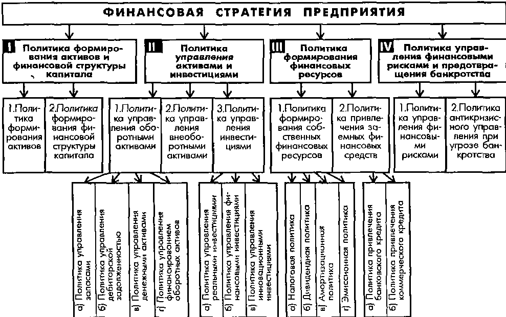 Управления финансовой структурой капитала