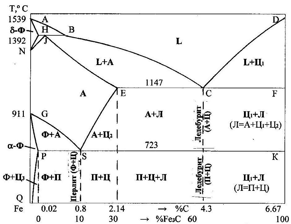 Диаграмма фазового равновесия железо углерод