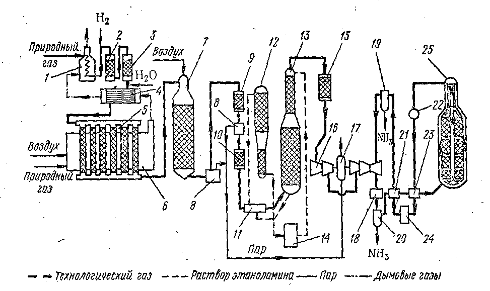 Схема конверсия. Технологическая схема синтеза аммиака. Технологическая схема конверсии метана. Схема установки для производства аммиака. Технологическая схема получения водорода конверсией метана.