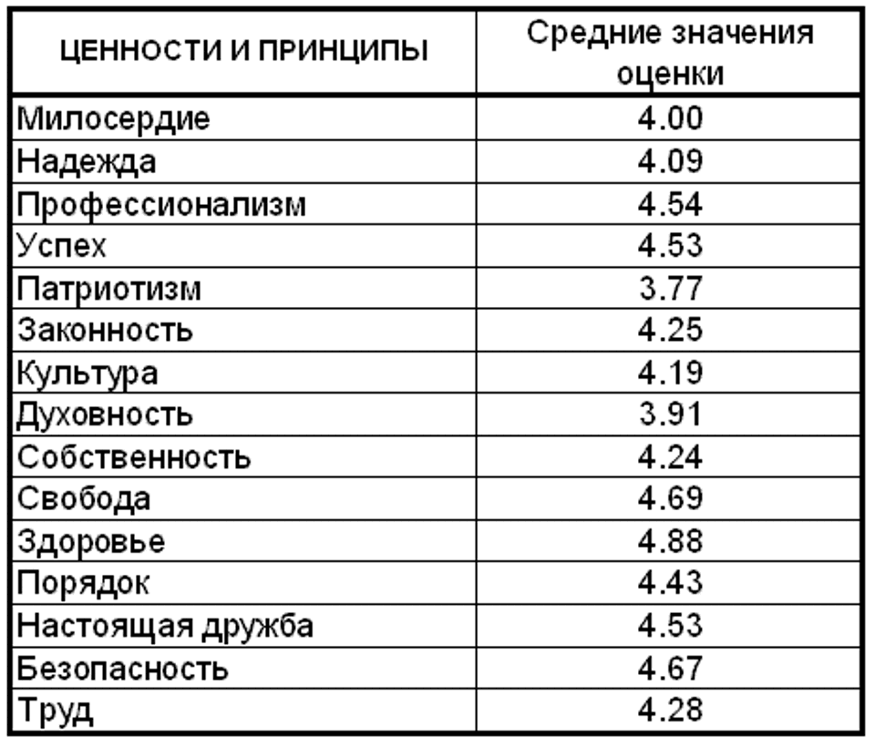 Составлять ценность. Шкала ценностей Мессмера. Шкала жизненных ценностей. Таблица ценностей человека. Шкала ценностей пример.