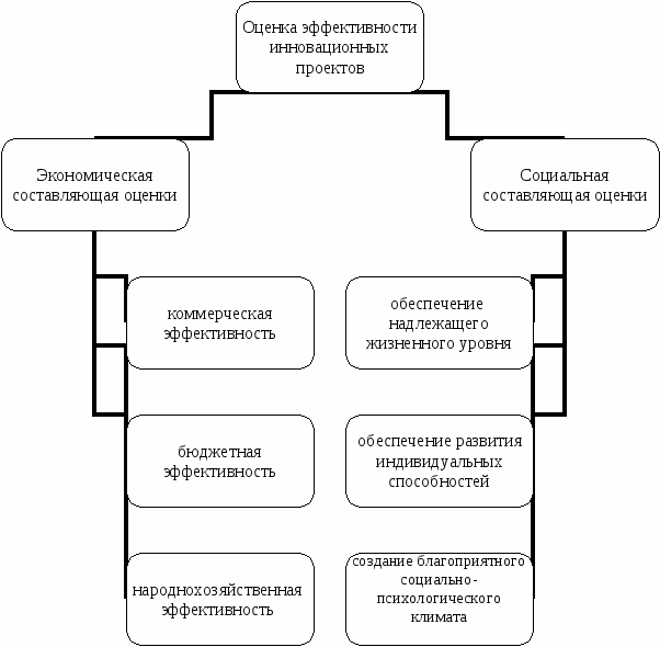 Показатели оценки эффективности инновационного проекта