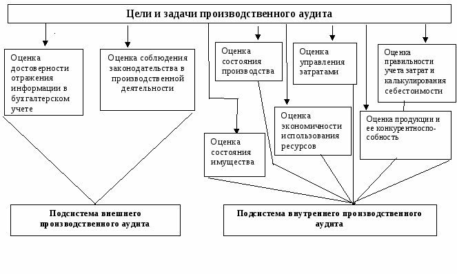 Задачами аудита являются. Основные цели и задачи аудита. Цели внутреннего аудита на предприятии. Основная задача аудита состоит в. Цели и задачи аудиторской проверки организации.