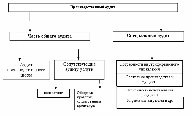 Услуги сопутствующие аудиту схема