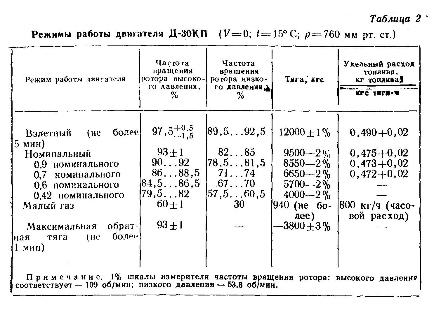 Режим 42. Режим малого газа для двигателя д-30. Режим малого газа. График опробования двигателя самолета АН-2.