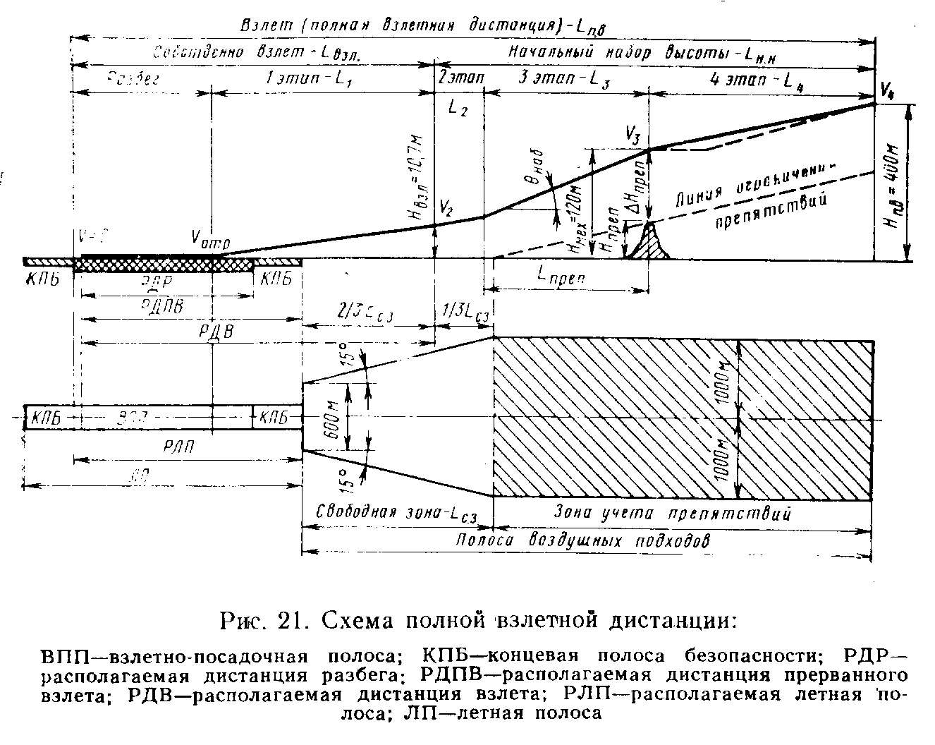 Располагаемая длина. Схема взлетно посадочной полосы. Посадка самолета. Схема посадочной дистанции.. Схема полной взлетной дистанции. Схема Траектория взлет самолета.