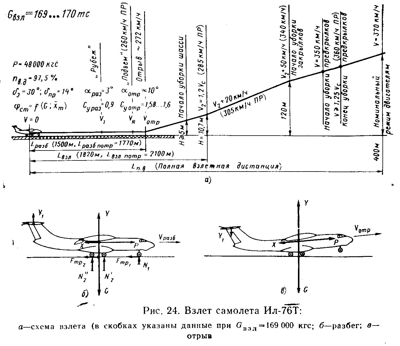 Вертикальная скорость самолета. Схема взлета самолета. Скорость взлета самолетов таблица. Схема взлета и посадки самолета. Схема полной взлетной дистанции.