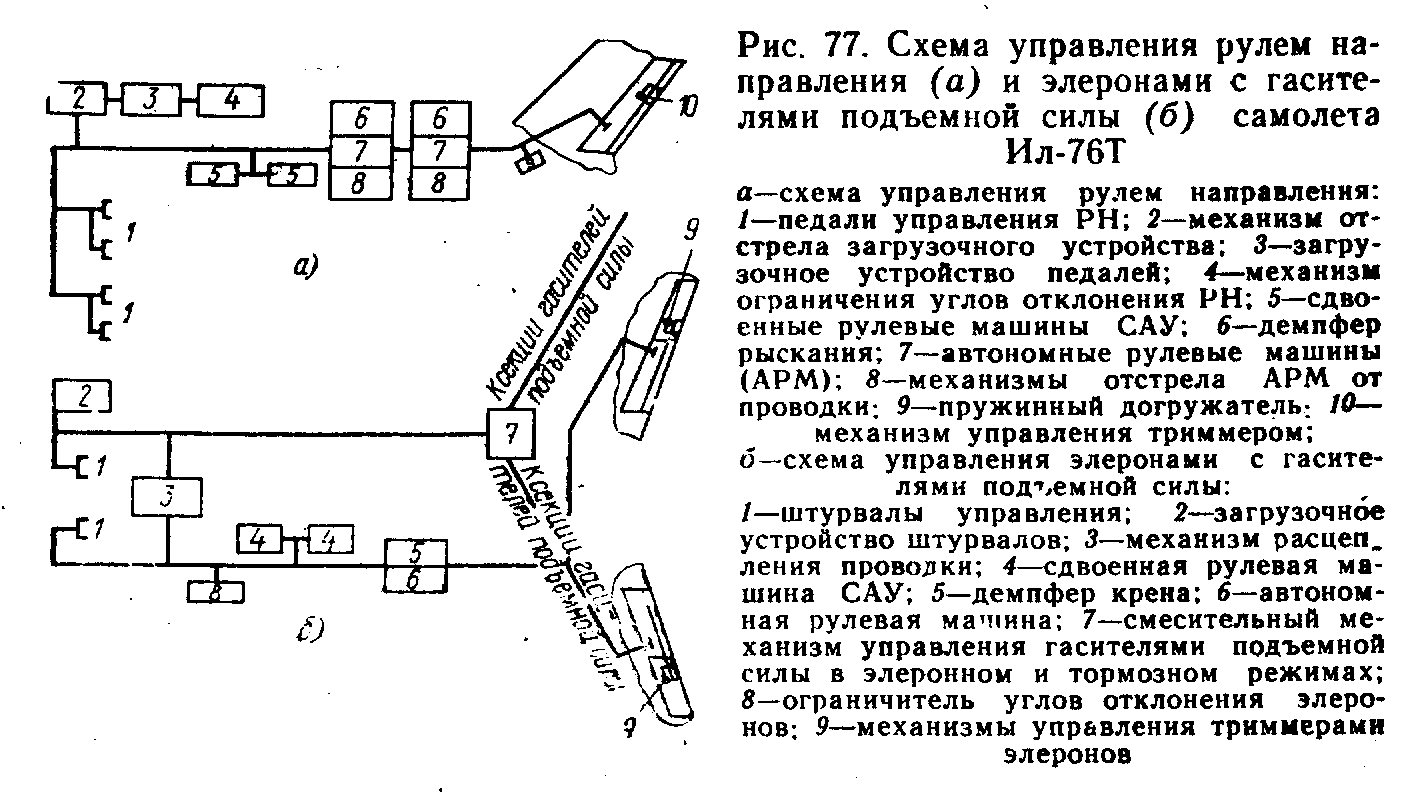 Схема управления самолета