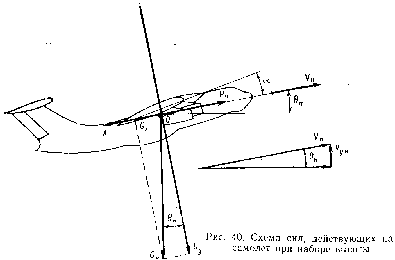 Схема сил и уравнение движения в горизонтальном полете