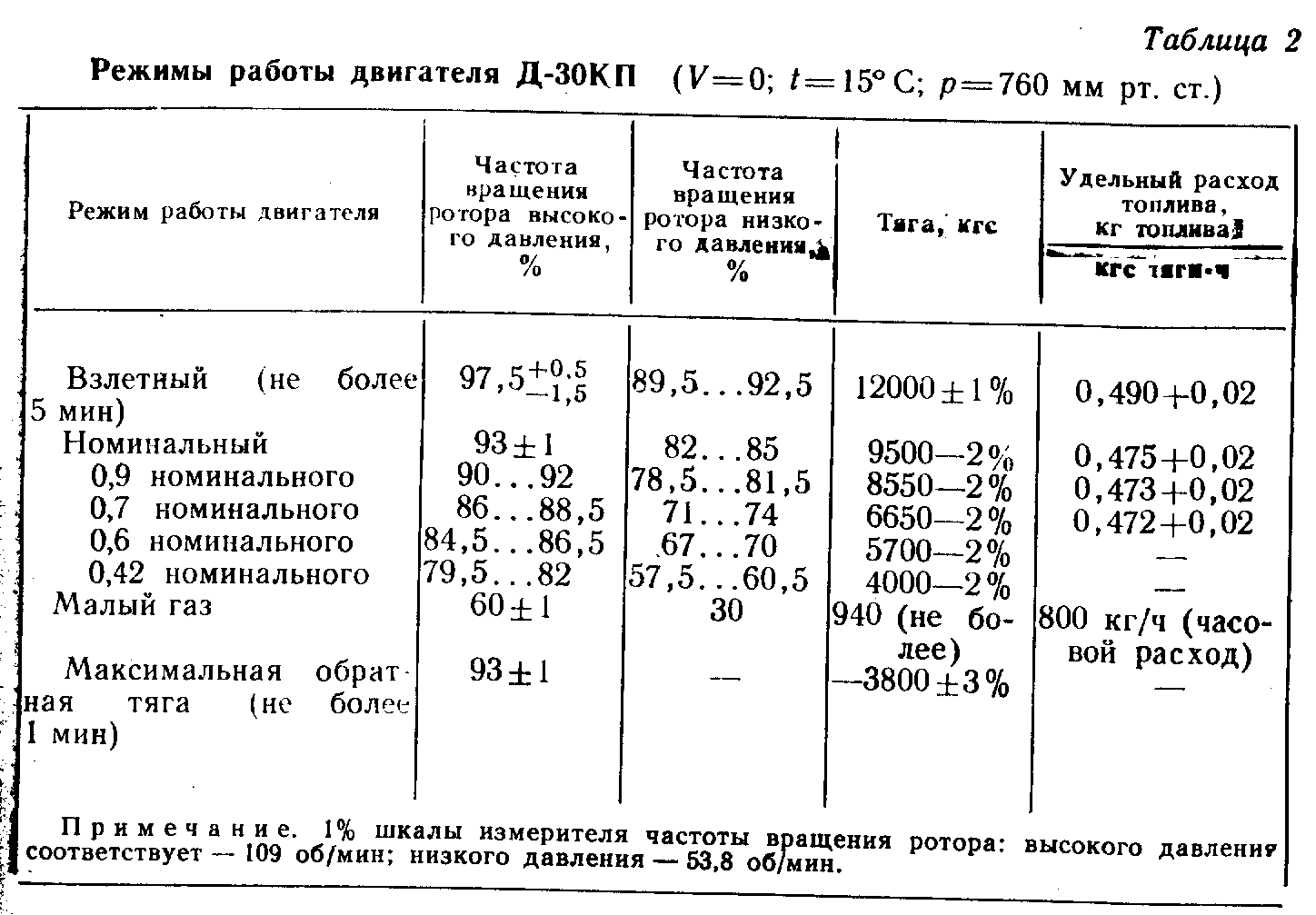 Расход двигателя самолета. Режимы работы двигателя самолета. Основные режимы работы двигателя. Номинальный режим работы двигателя это. Режимы вращения двигателя.