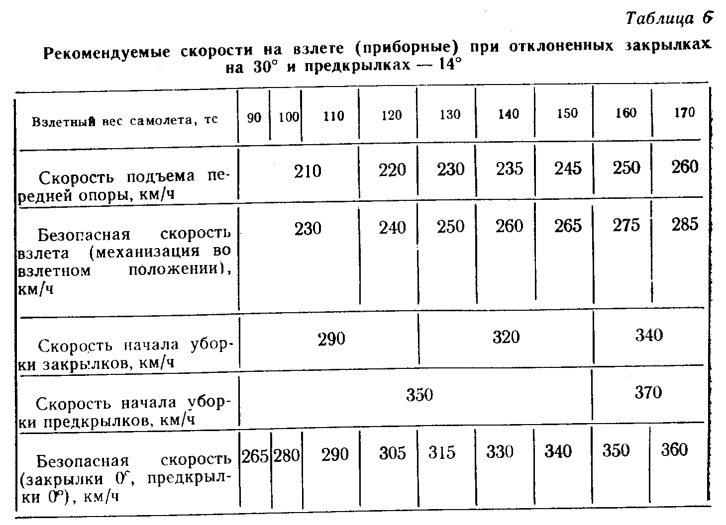 Какая скорость взлета. Скорости самолетов таблица. Таблица скоростей Авиация. Посадочная скорость самолетов таблица. Минимальная скорость для взлета самолета.