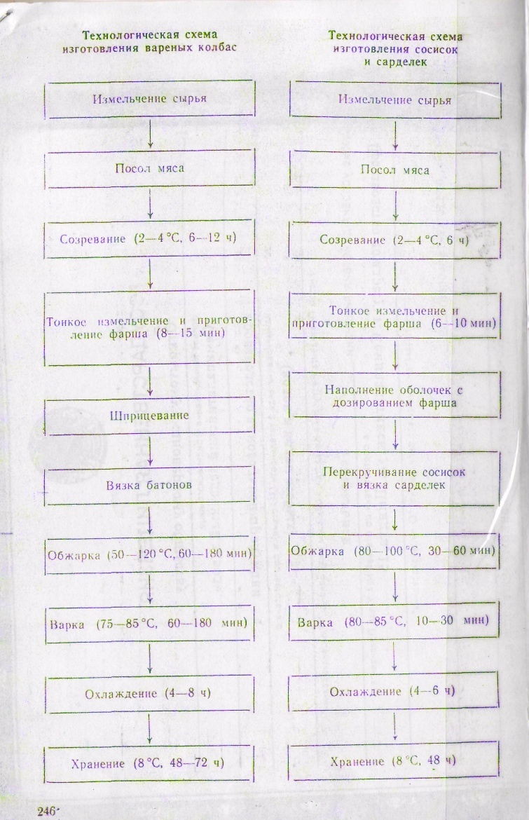 Технологическая схема производства сарделек