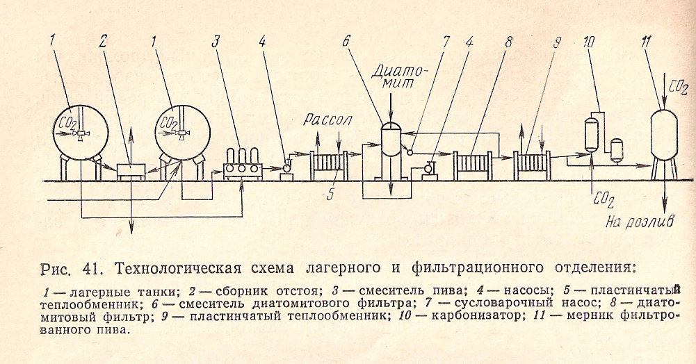 Технологическая схема производства кваса