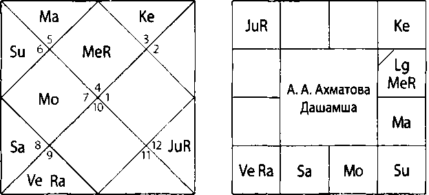 Карта дашамша джйотиш трактовка