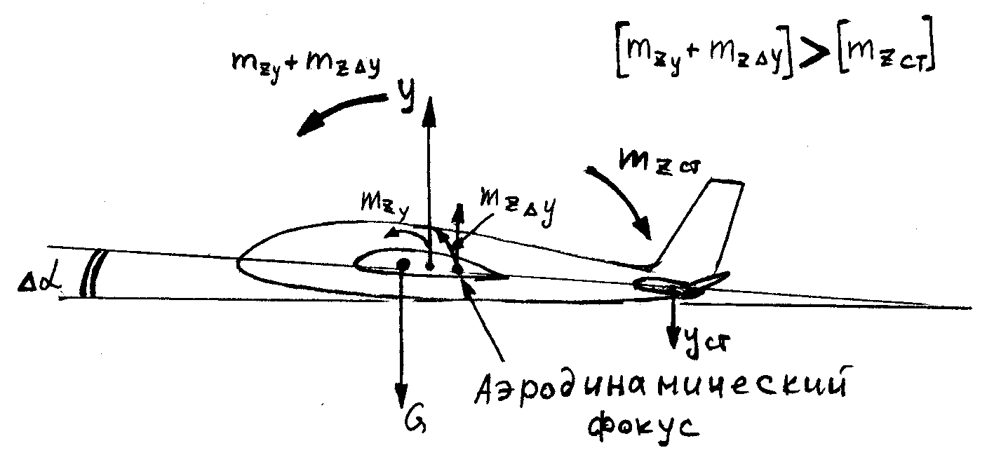 Силы действующие на самолет делятся на