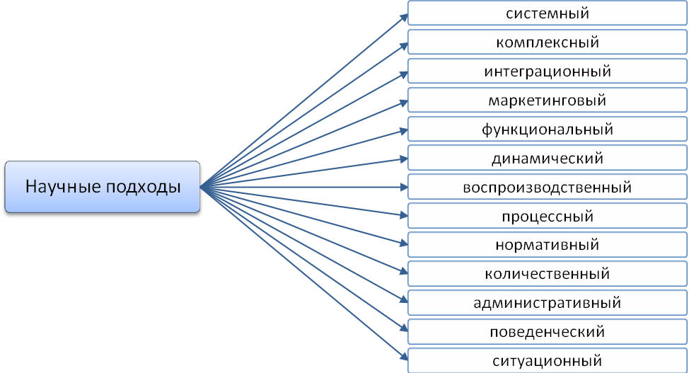 Научные подходы и концепции