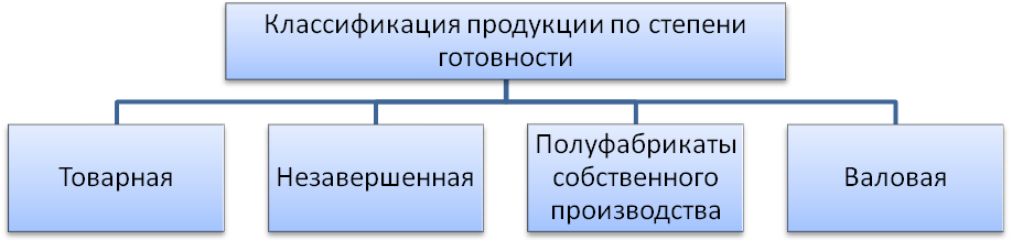 Валовая продукция в производственной. Классификация продукции предприятия. Классификация продукции по стадиям производства и обращения. Классификация готовой продукции. По назначению готовой продукции предприятия подразделяются.